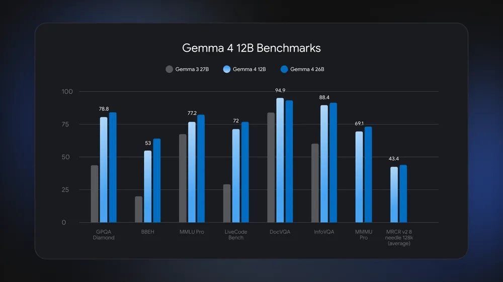 Gemma 4 12B benchmarks against Gemma 3 27B and Gemma 4 26B